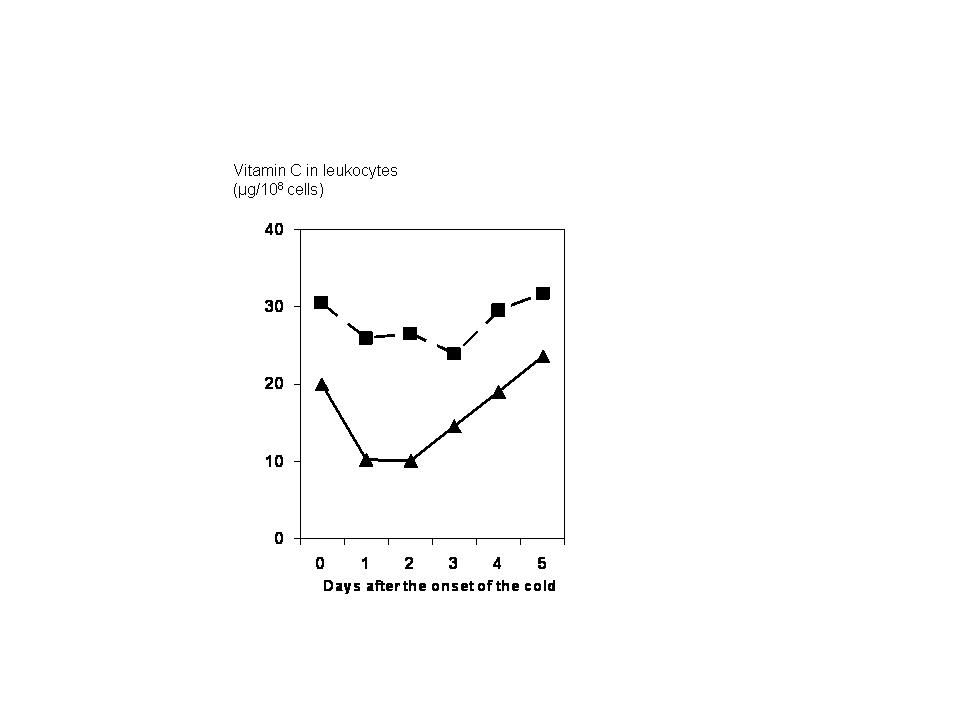 Effect of the common cold on leukocyte vitamin C level