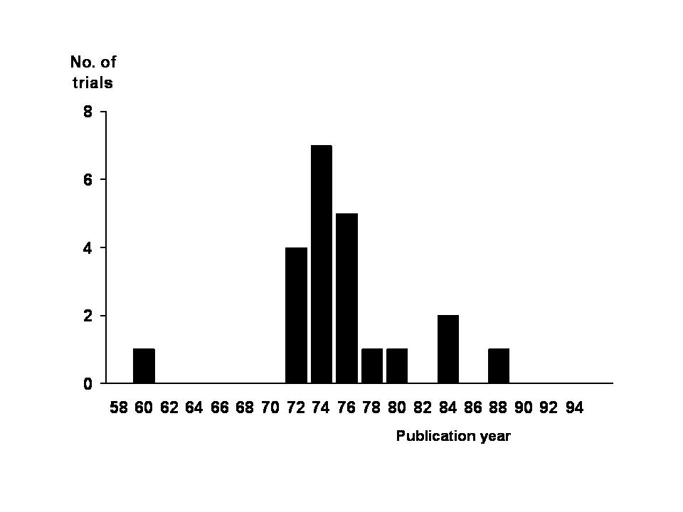 Common cold studies in which 1 g/day or more vitamin C was administered to participants