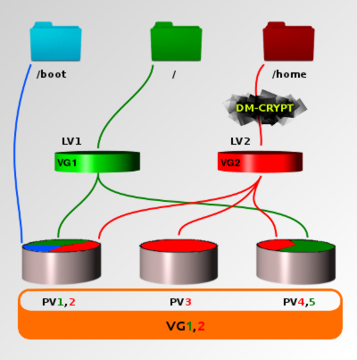 LVM example