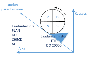 PDCA