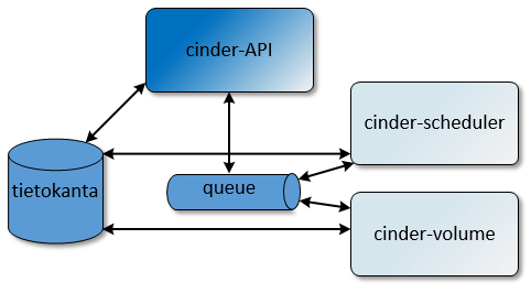 Cinder Architecture