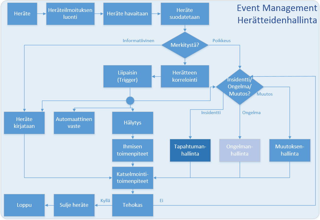 Event management Event management
