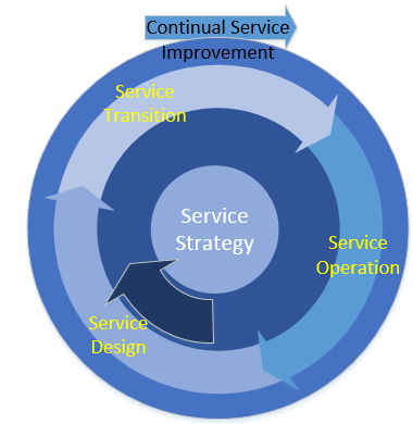 itil
