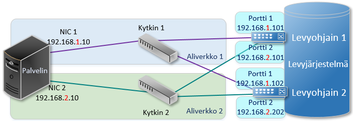 SAN-verkko