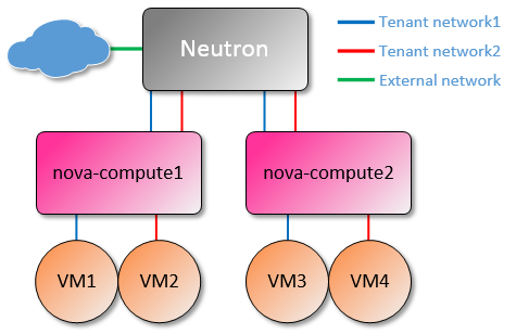 Neutron Tenant Network