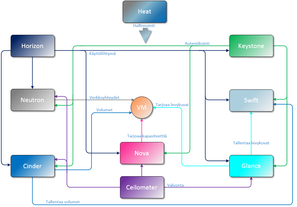 Openstack Architecture