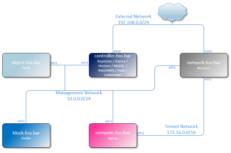 Openstack Verkko