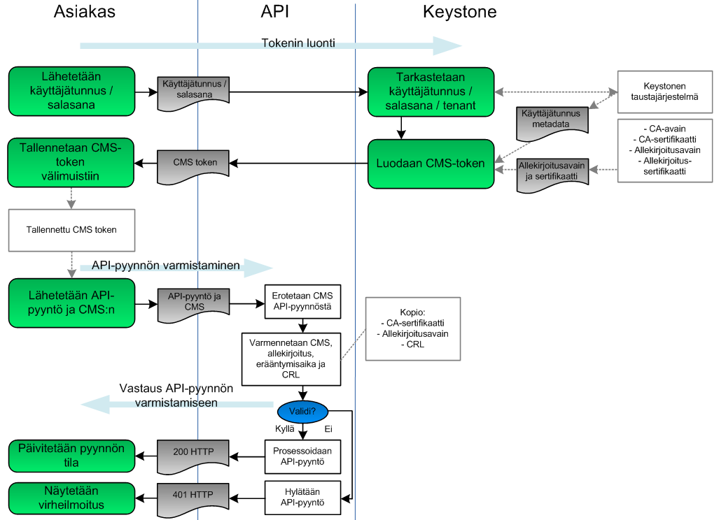pki-flow PKI token auth
