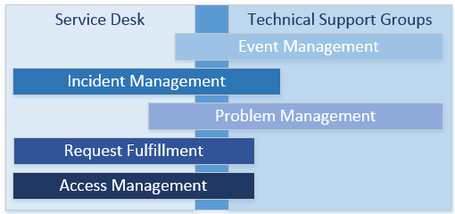 Service Operation Groups Service Operation Groups