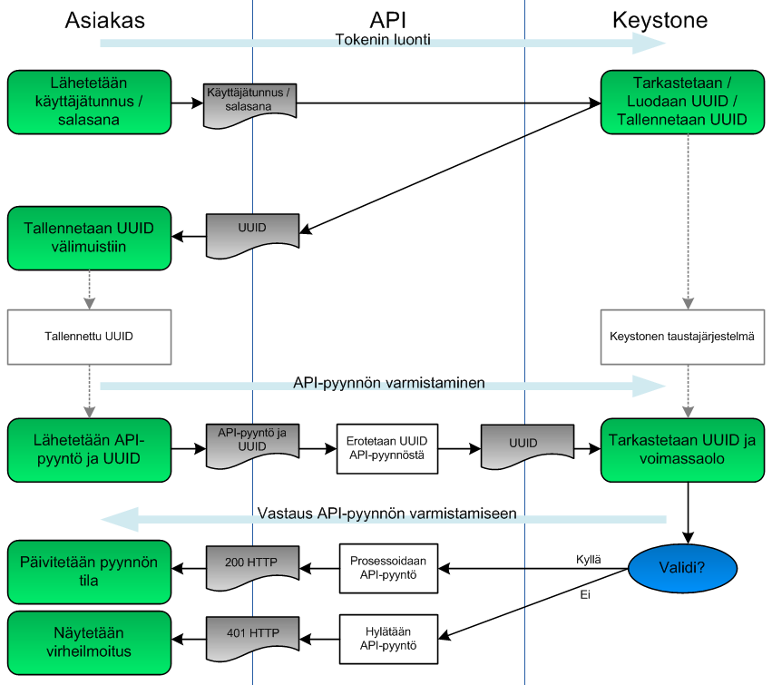 uuid-flow UUID token auth