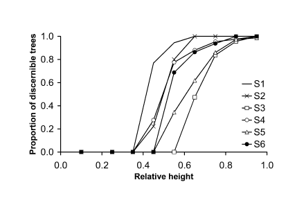 Discernibility of trees