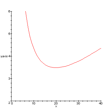 Optimal curve