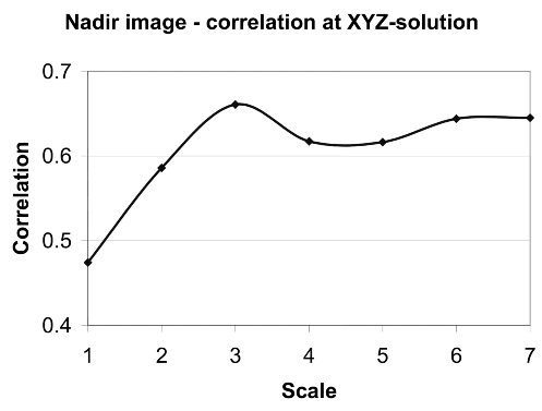 Correlation over scale