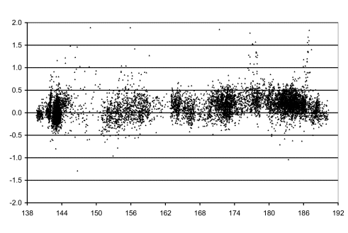 Residuals of the DTM under canopy