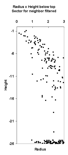 Geometric filtering of neighbor-noise