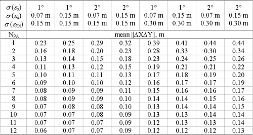 Accuracy assesment of the method