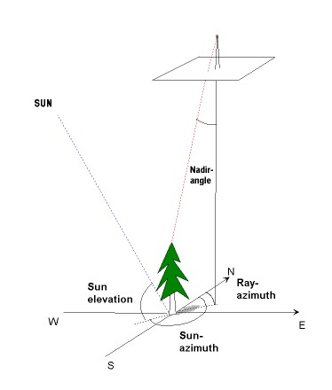 Image-object-sun geometry