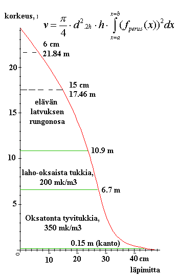 The taper curve used for bucking