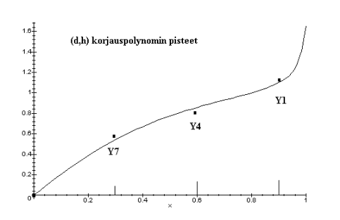 Basic curve