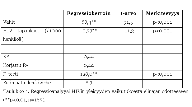 Text Box: 	Regressiokerroin	t-arvo	Merkitsevyys
Vakio	68,4**	91,5	p<0,001
HIV tapaukset (/1000 henkil)	-0,27**	-11,3	p<0,001
			
R2	0,44		
Korjattu R2	0,44		
F-testi	128,0**		p<0,001
Estimaatin keskivirhe	8,7		
Taulukko 1. Regressioanalyysi HIVin yleisyyden vaikutuksesta elinajan odotteeseen (**p<0,01, n=165).
