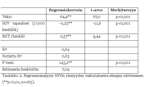 Text Box: 	Regressiokerroin	t-arvo	Merkitsevyys
Vakio	64,4**	87,0	p<0,001
HIV tapaukset (/1000 henkil)	-0,23**	-11,6	p<0,001
BKT /henkil	0,57**	9,44	p<0,001
			
R2	0,64		
Korjattu R2	0,63		
F-testi	143,2**		p<0,001
Estimaatin keskivirhe	7,04		
Taulukko 2. Regressioanalyysi HIVin yleisyyden vaikutuksesta elinajan odotteeseen (**p<0,01, n=165).
