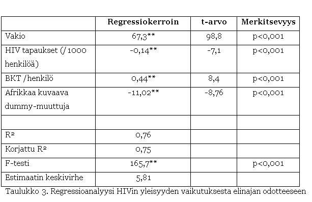 Text Box: 	Regressiokerroin	t-arvo	Merkitsevyys
Vakio	67,3**	98,8	p<0,001
HIV tapaukset (/1000 henkil)	-0,14**	-7,1	p<0,001
BKT /henkil	0,44**	8,4	p<0,001
Afrikkaa kuvaava dummy-muuttuja	-11,02**	-8,76	p<0,001
			
R2	0,76		
Korjattu R2	0,75		
F-testi	165,7**		p<0,001
Estimaatin keskivirhe	5,81		
Taulukko 3. Regressioanalyysi HIVin yleisyyden vaikutuksesta elinajan odotteeseen (**p<0,01, n=165).
