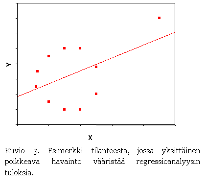 Text Box:  
Kuvio 3. Esimerkki tilanteesta, jossa yksittinen poikkeava havainto vrist regressioanalyysin tuloksia.
