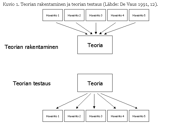Text Box: Kuvio 1. Teorian rakentaminen ja teorian testaus (Lhde: De Vaus 1991, 12).
 
