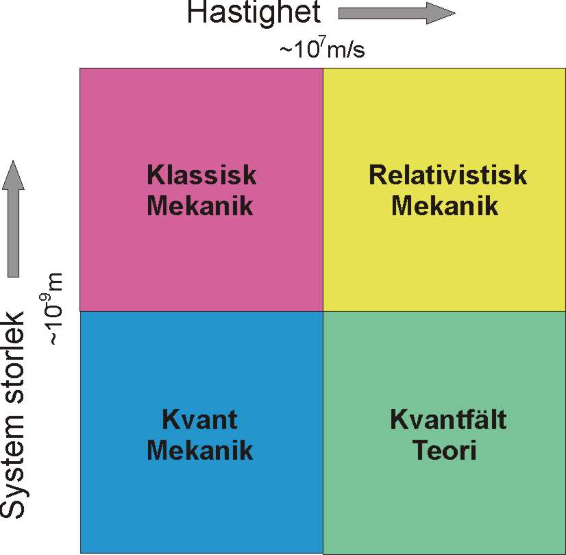 Fysik omraden