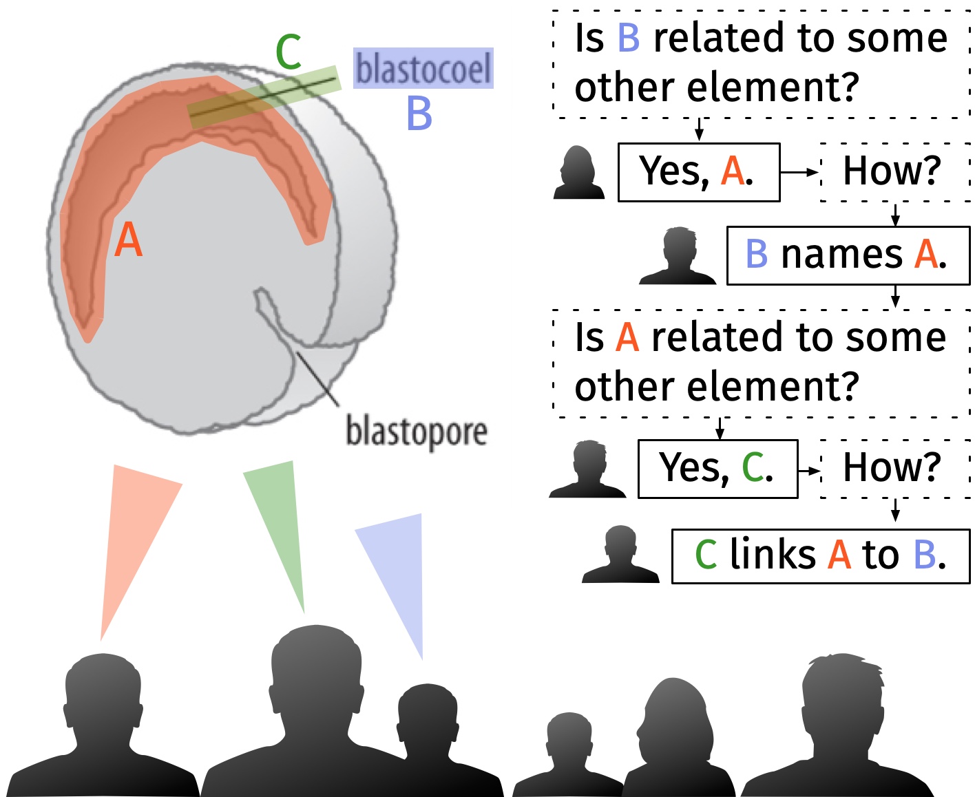 A part of the crowdsourcing pipeline illustrated.